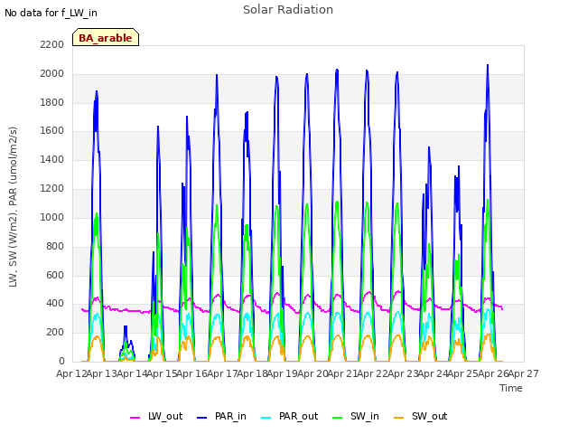 plot of Solar Radiation