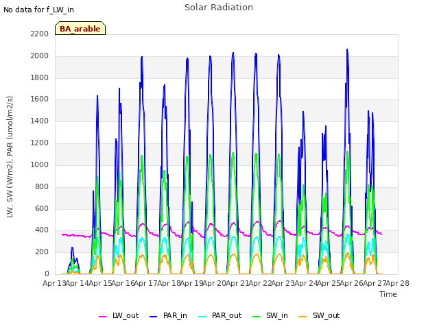 plot of Solar Radiation