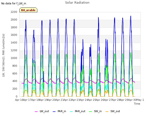 plot of Solar Radiation