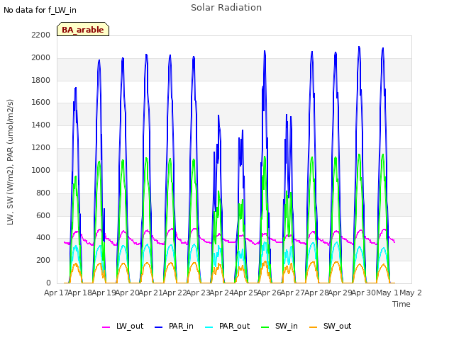 plot of Solar Radiation