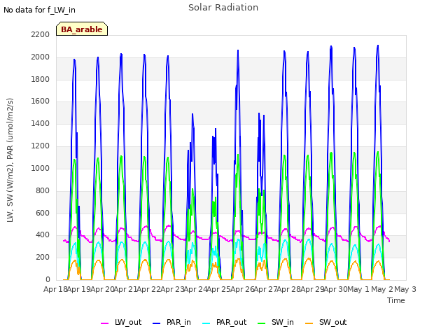 plot of Solar Radiation