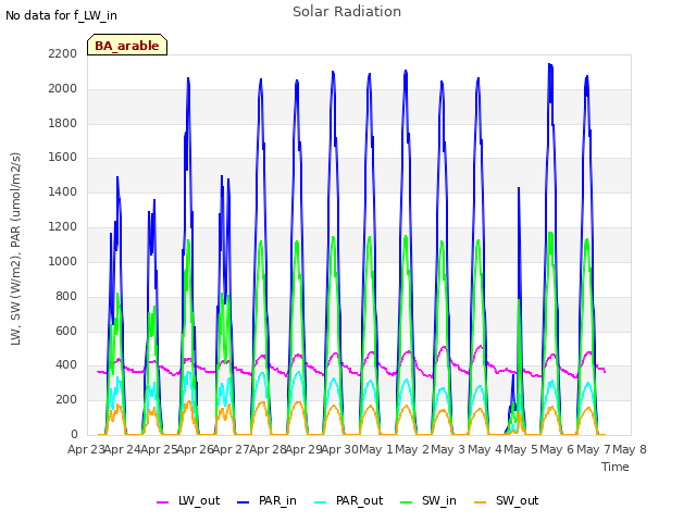 plot of Solar Radiation