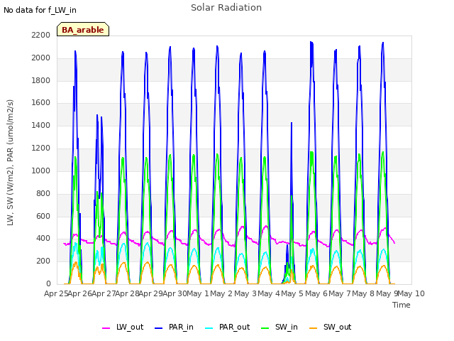 plot of Solar Radiation