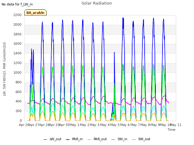 plot of Solar Radiation