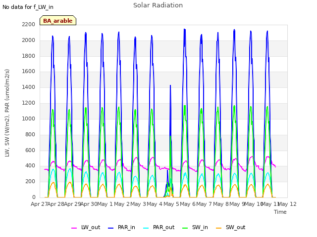 plot of Solar Radiation