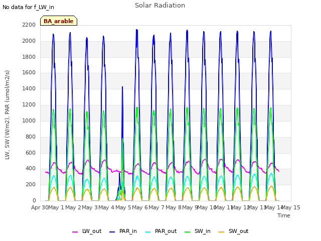 plot of Solar Radiation