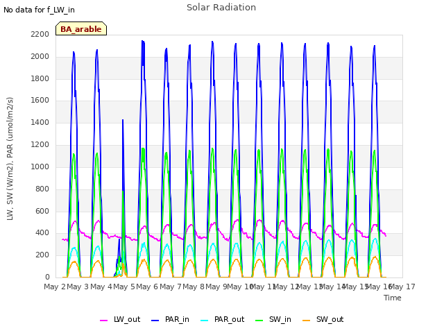 plot of Solar Radiation