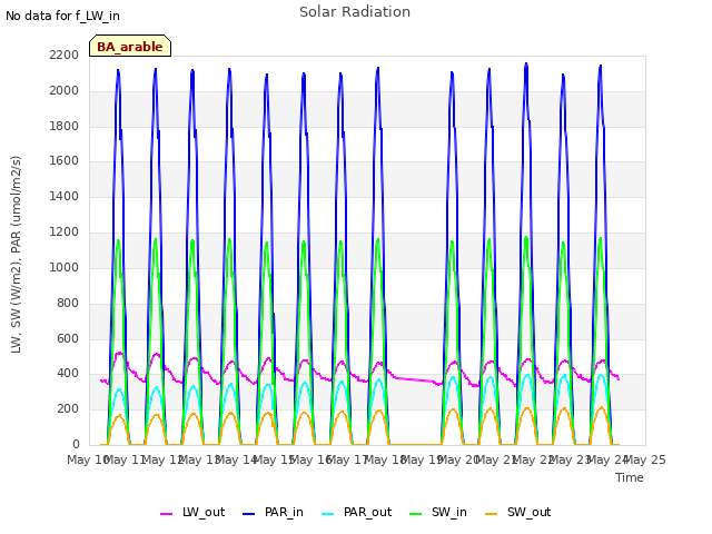 plot of Solar Radiation