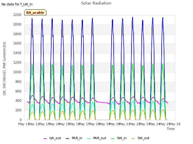 plot of Solar Radiation