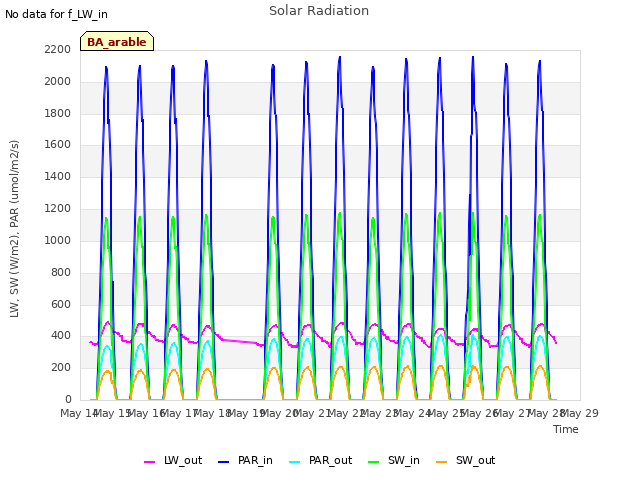 plot of Solar Radiation