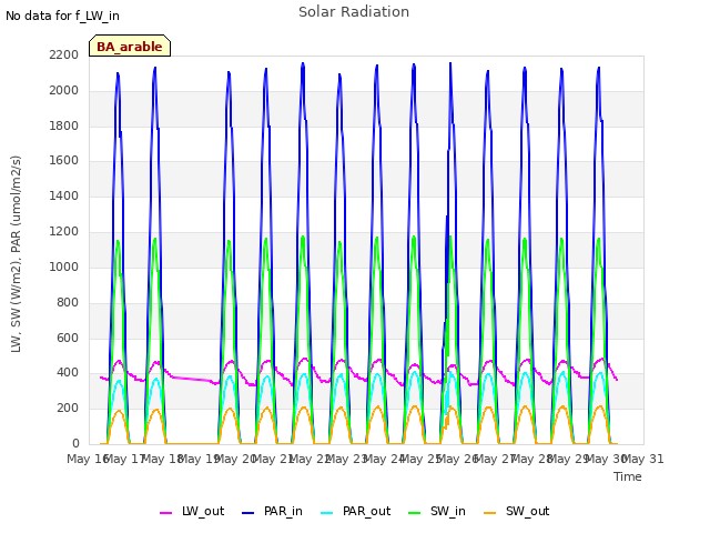 plot of Solar Radiation