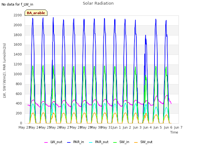 plot of Solar Radiation