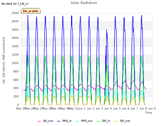 plot of Solar Radiation