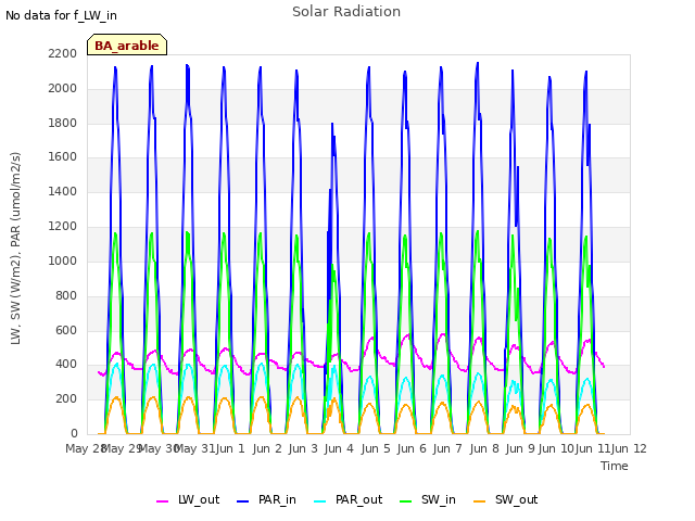 plot of Solar Radiation