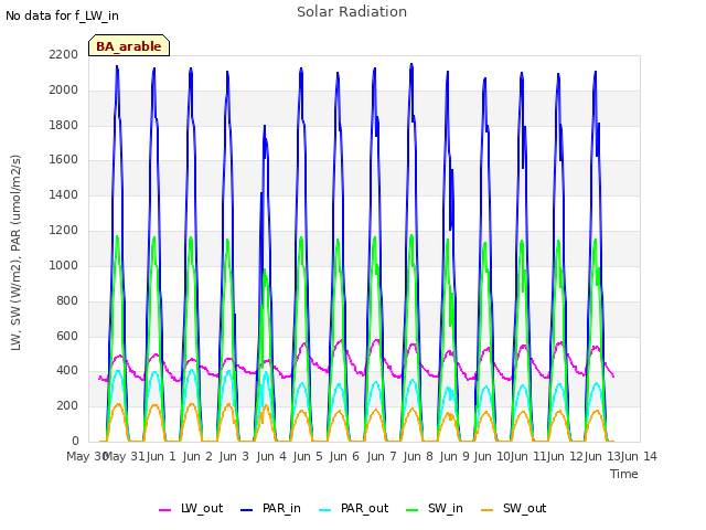 plot of Solar Radiation