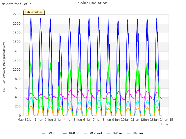 plot of Solar Radiation