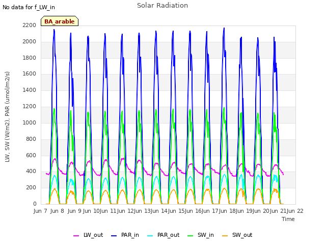 plot of Solar Radiation