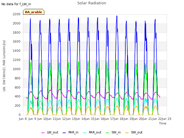 plot of Solar Radiation