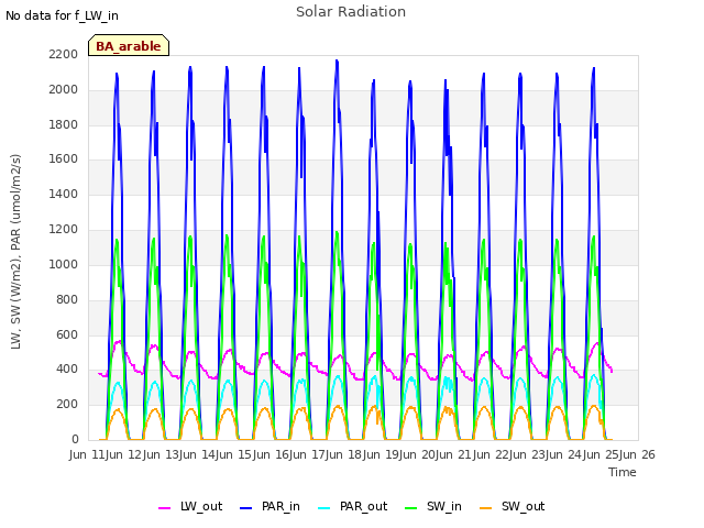 plot of Solar Radiation