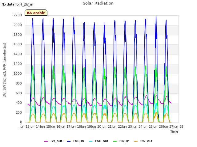 plot of Solar Radiation