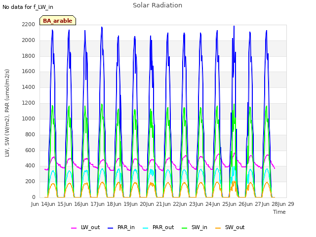 plot of Solar Radiation