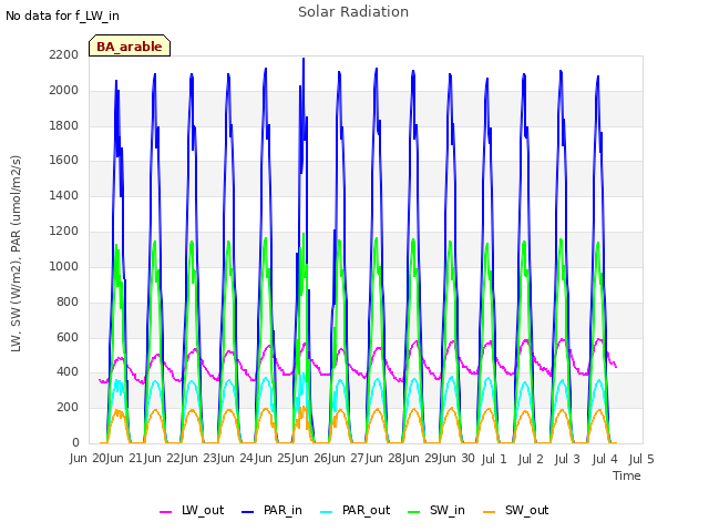 plot of Solar Radiation