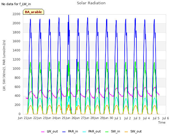 plot of Solar Radiation