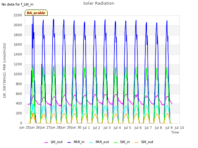 plot of Solar Radiation