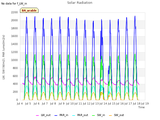 plot of Solar Radiation