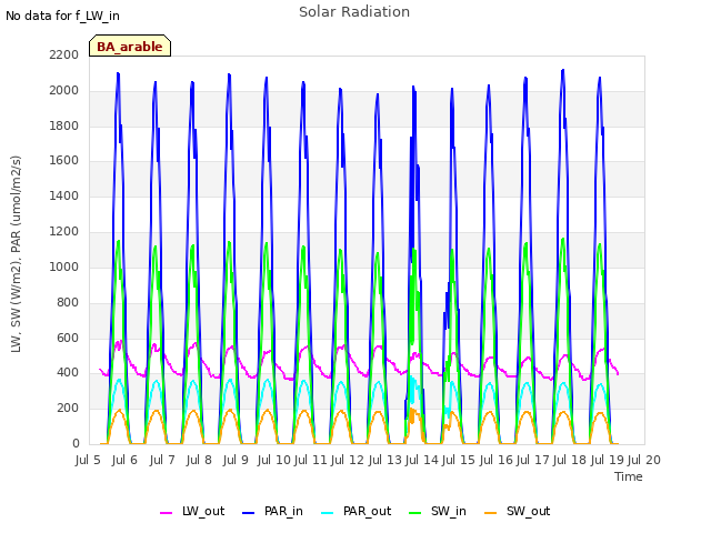 plot of Solar Radiation