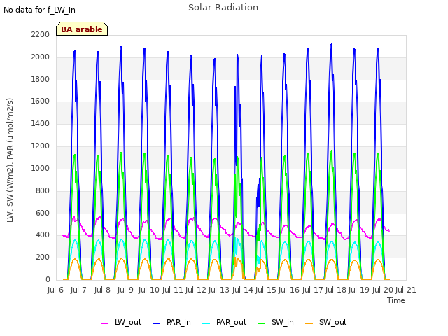 plot of Solar Radiation