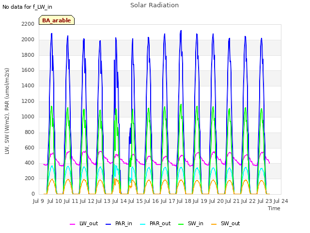 plot of Solar Radiation