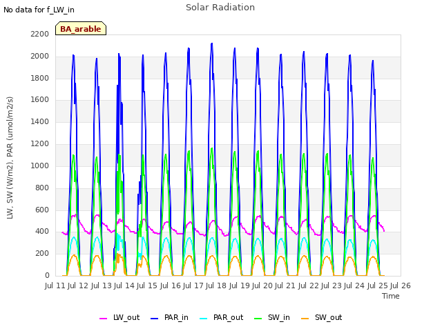 plot of Solar Radiation