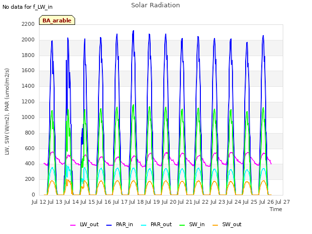 plot of Solar Radiation