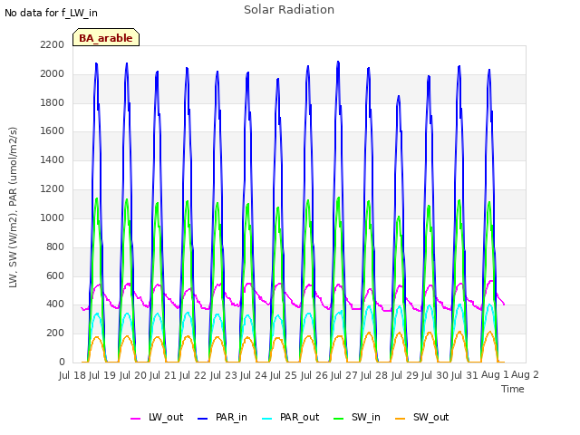 plot of Solar Radiation