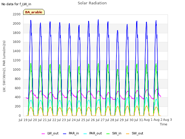 plot of Solar Radiation