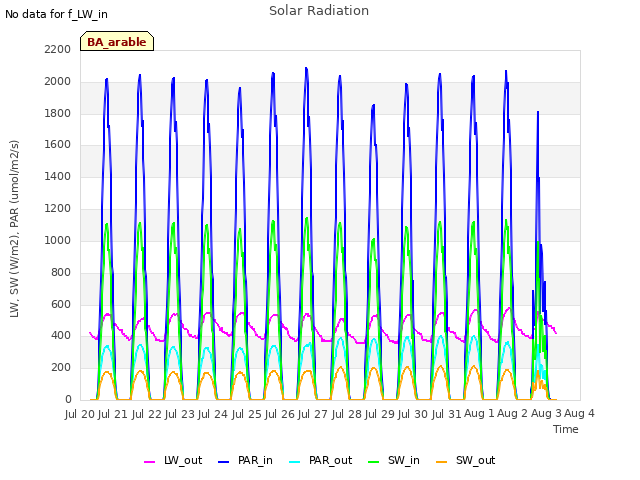 plot of Solar Radiation