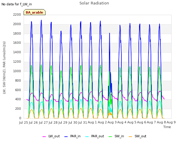 plot of Solar Radiation