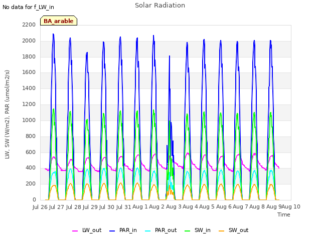 plot of Solar Radiation