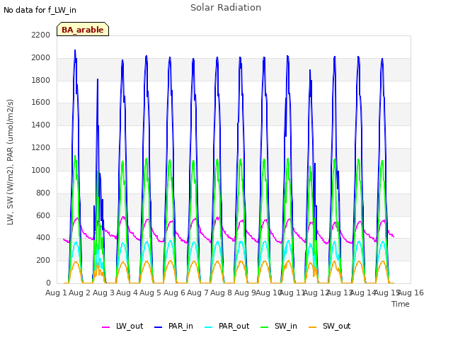 plot of Solar Radiation