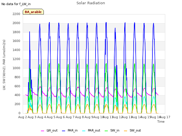 plot of Solar Radiation