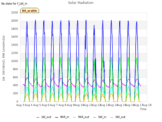 plot of Solar Radiation