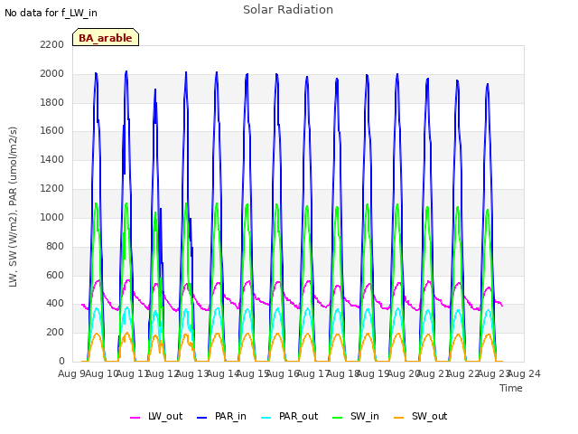 plot of Solar Radiation