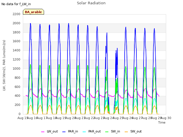 plot of Solar Radiation