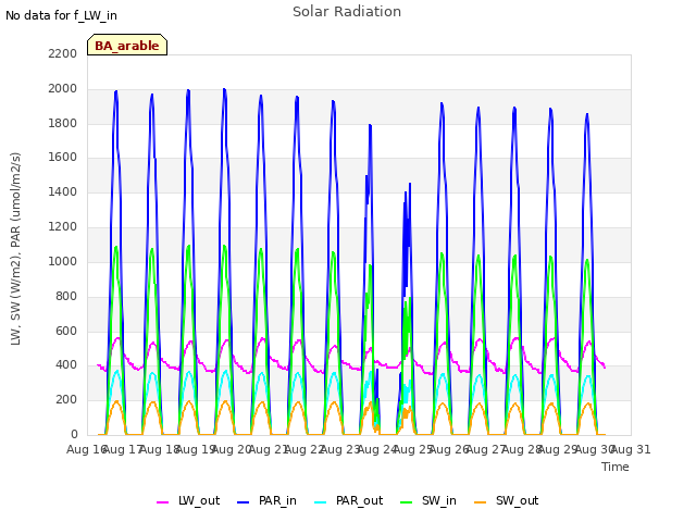 plot of Solar Radiation