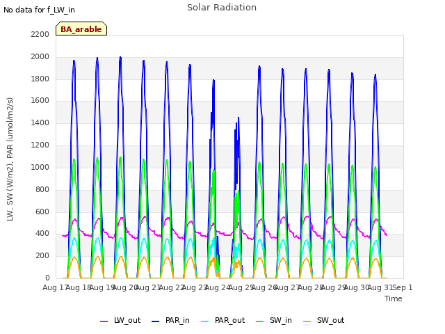 plot of Solar Radiation