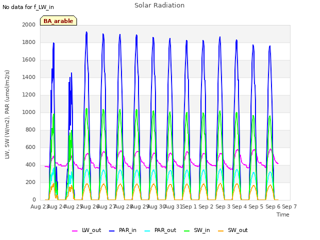 plot of Solar Radiation