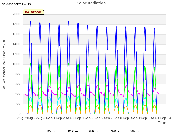 plot of Solar Radiation