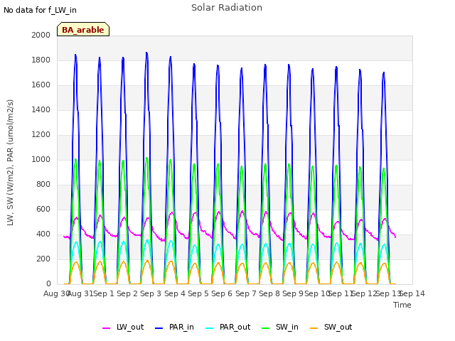 plot of Solar Radiation