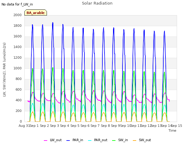 plot of Solar Radiation